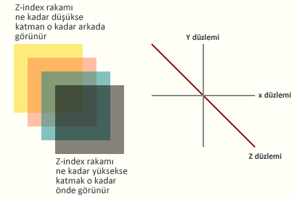 Z ekseni